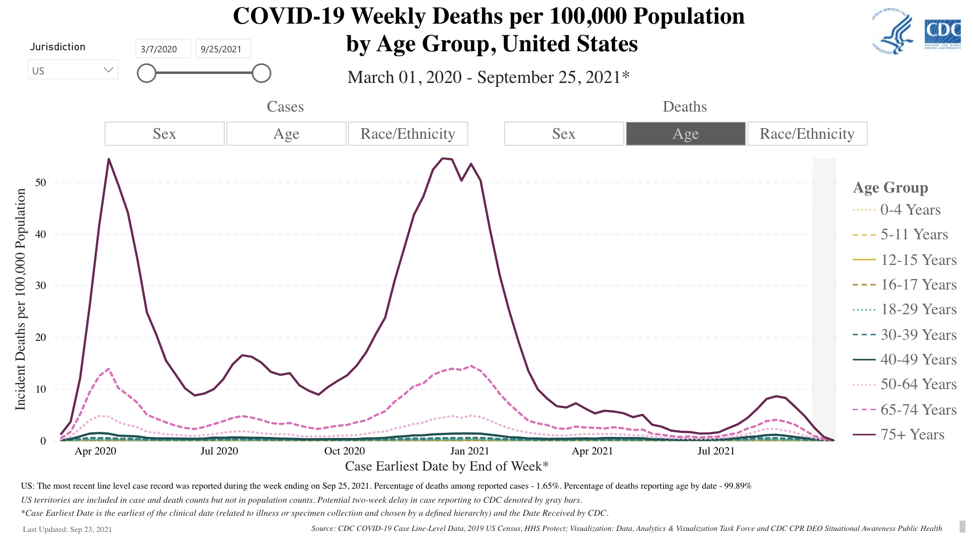 Covid-19 Weekly Deaths per 100,000 2021