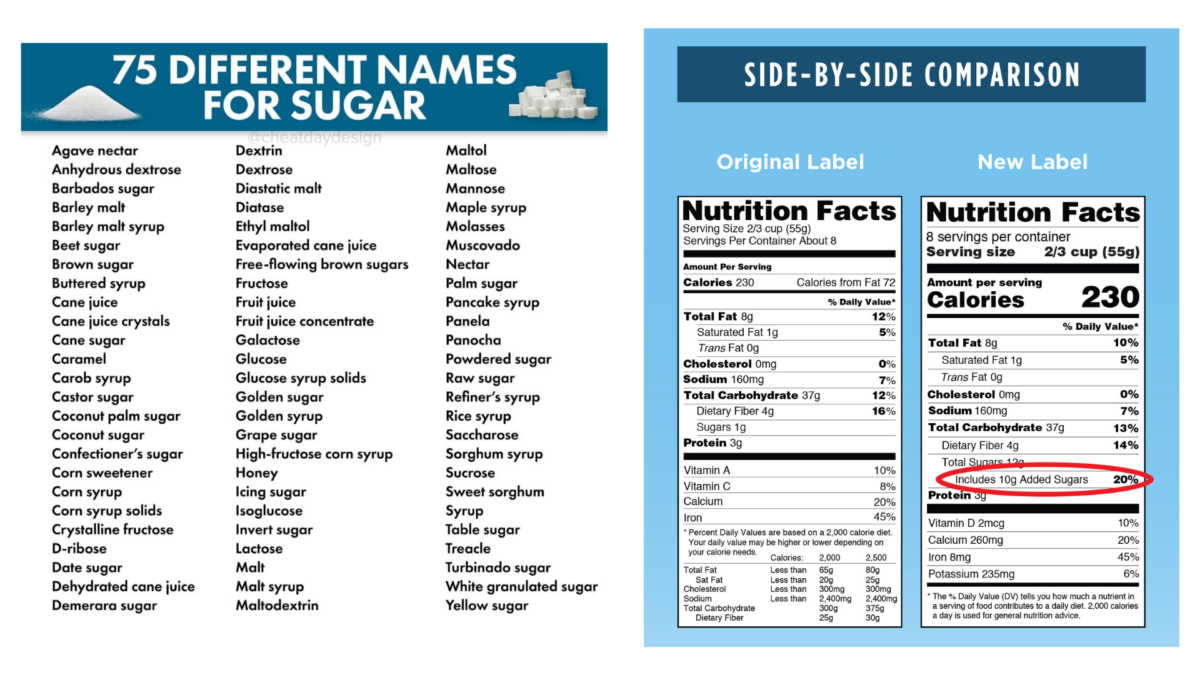 picture of two graphs. One detailing the 75 different names for sugar and the other a side by side comparison of old labels vs new labels with added sugars